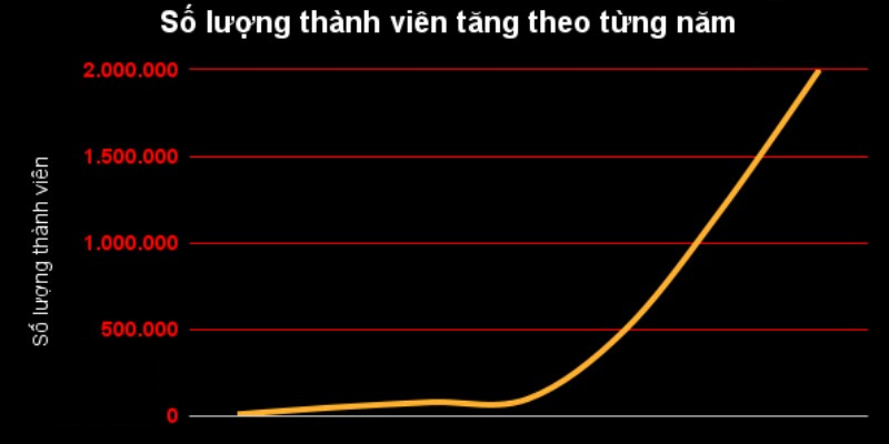 Số lượng thành viên của game bài IWIN